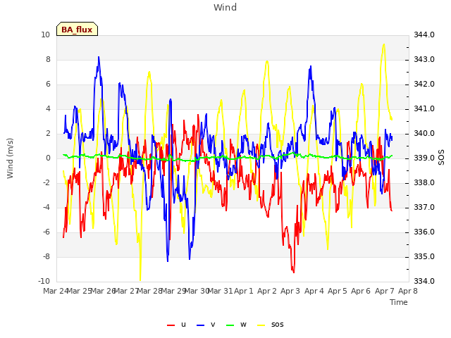 plot of Wind