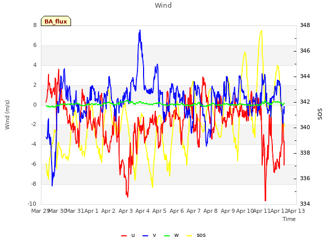 plot of Wind