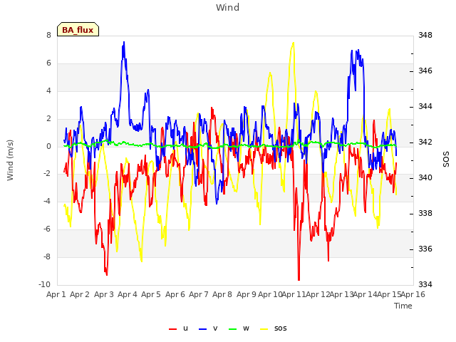 plot of Wind