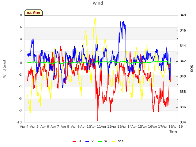 plot of Wind