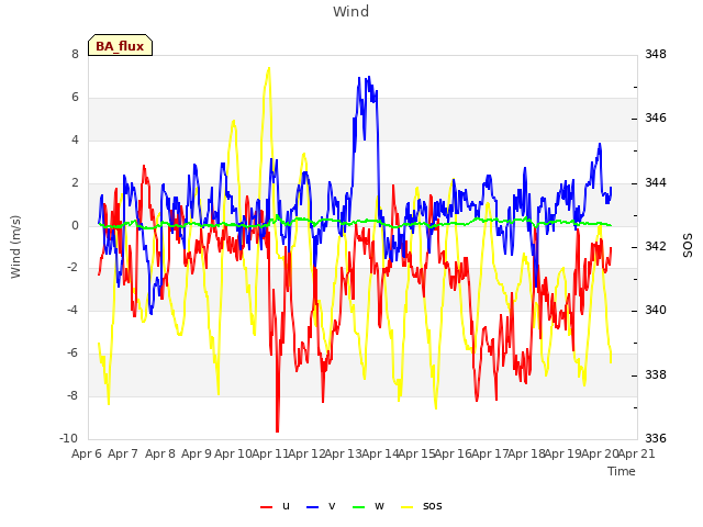 plot of Wind