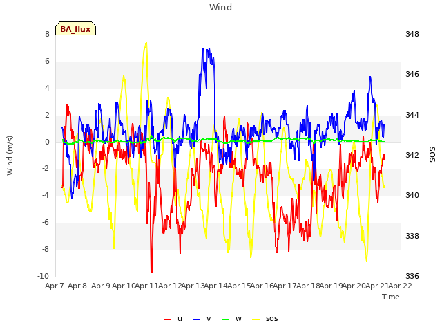 plot of Wind