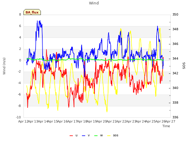 plot of Wind