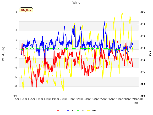 plot of Wind