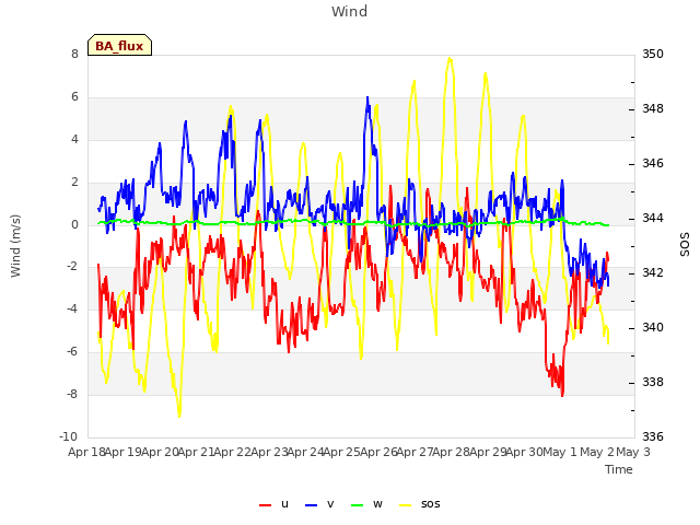 plot of Wind