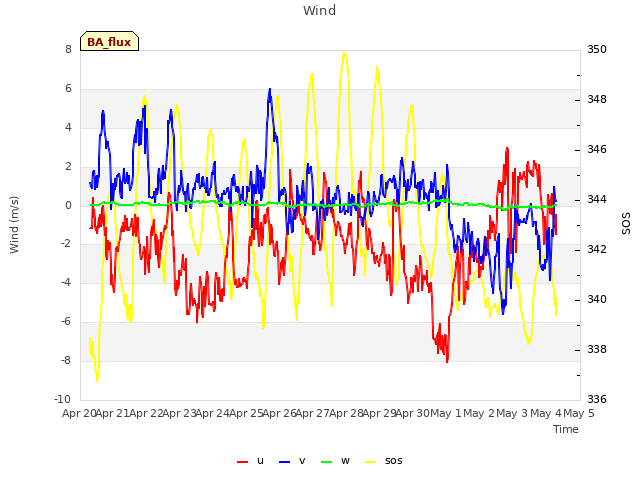 plot of Wind