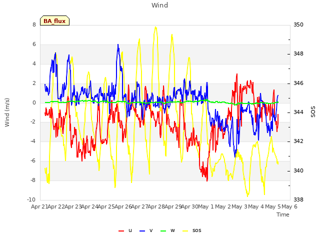 plot of Wind