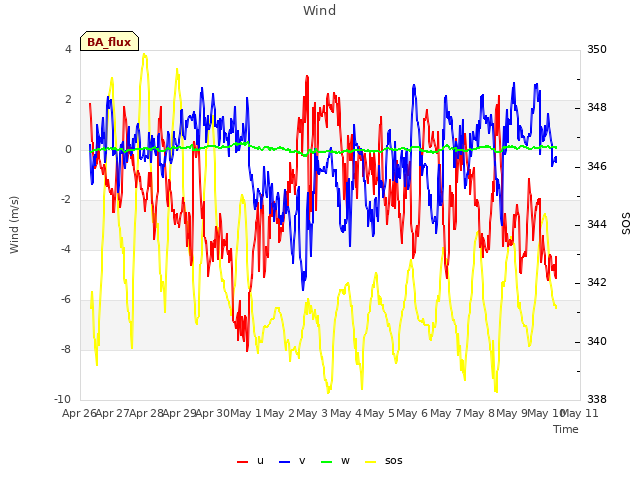 plot of Wind