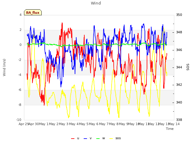 plot of Wind