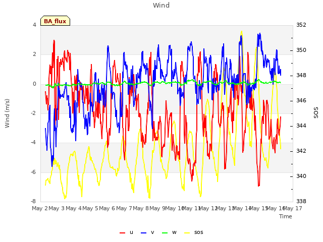 plot of Wind