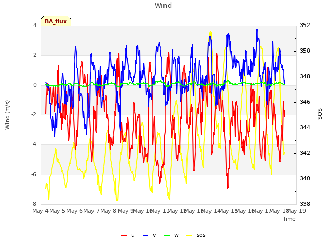 plot of Wind