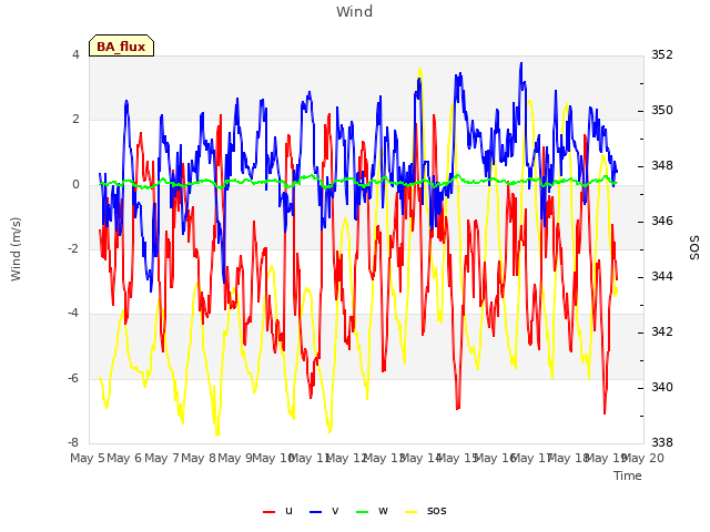 plot of Wind