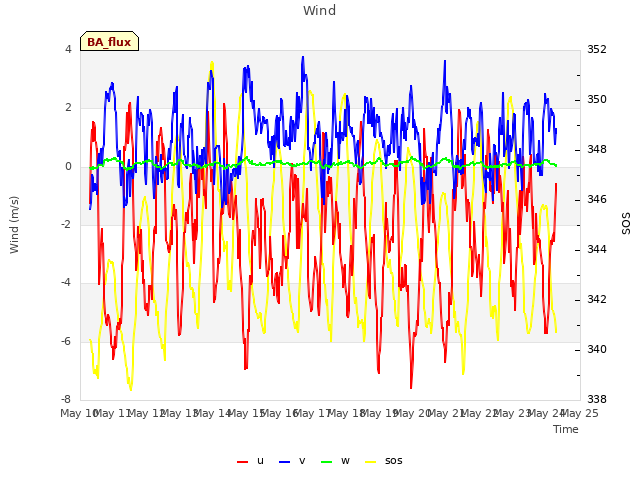 plot of Wind