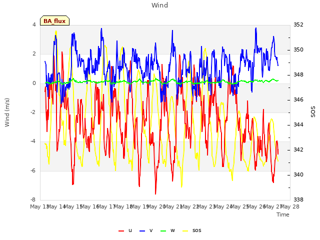 plot of Wind