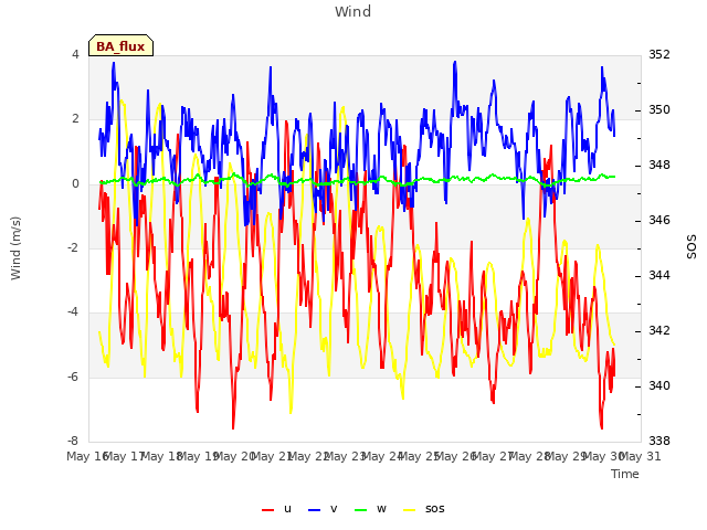 plot of Wind