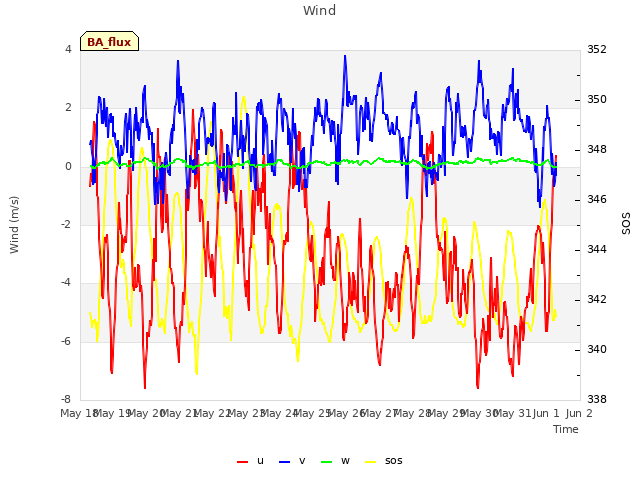 plot of Wind