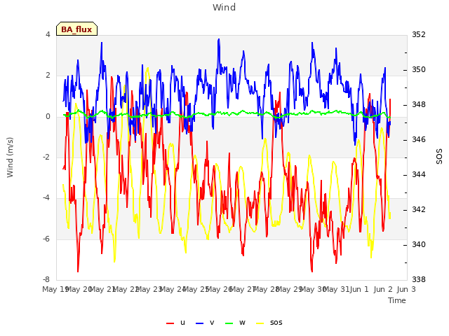 plot of Wind