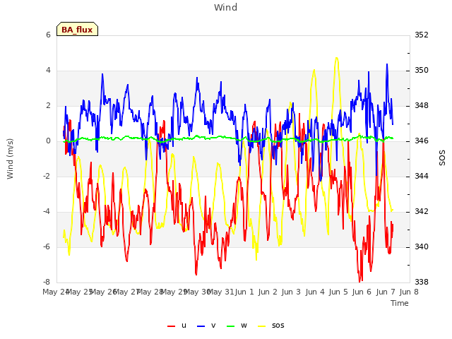 plot of Wind