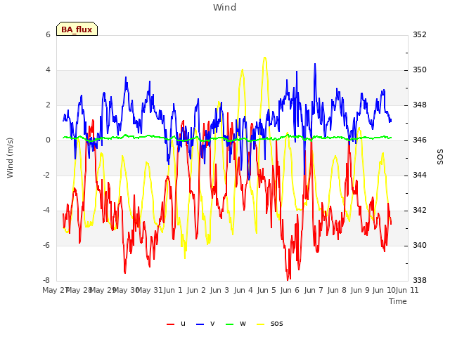 plot of Wind