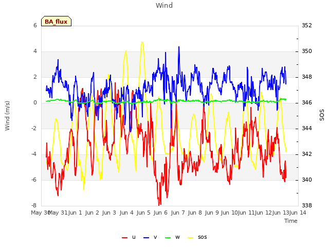 plot of Wind