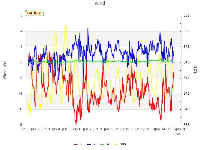 plot of Wind