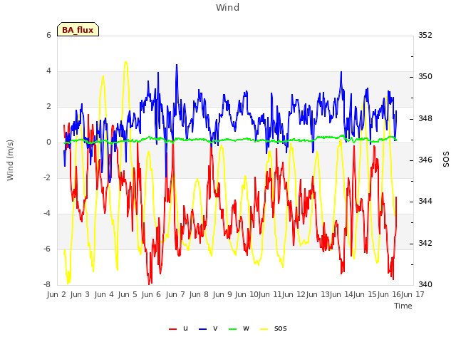 plot of Wind