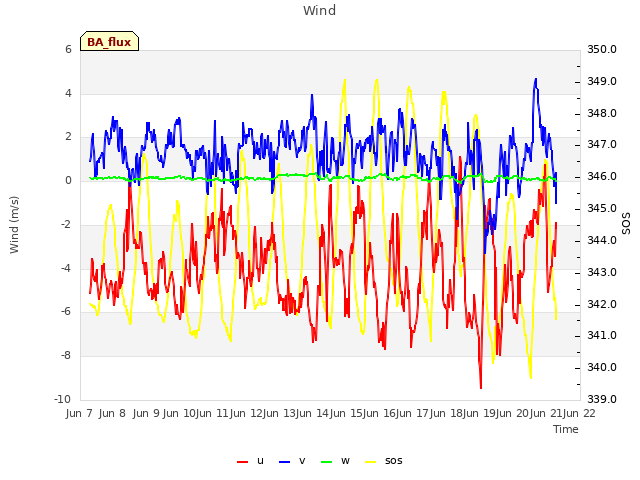 plot of Wind