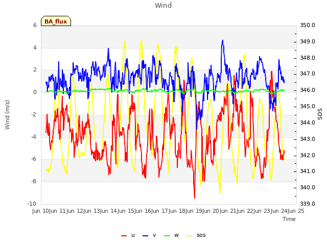 plot of Wind