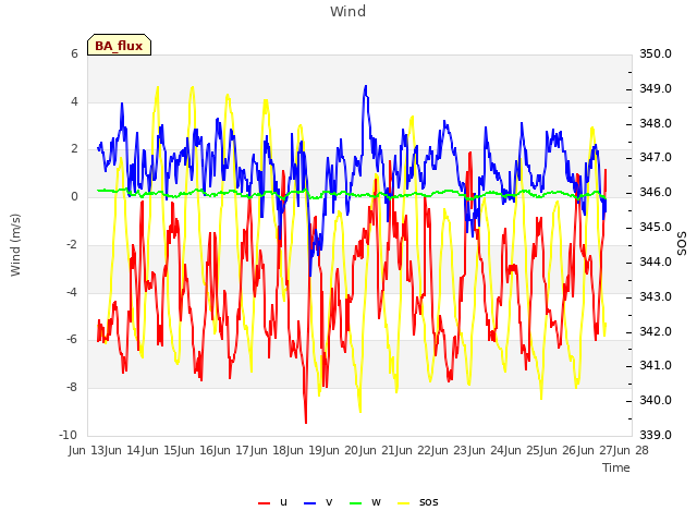 plot of Wind