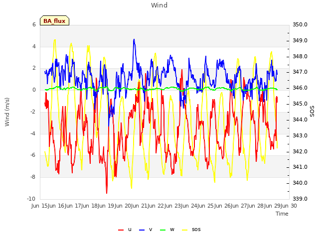 plot of Wind