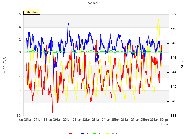 plot of Wind