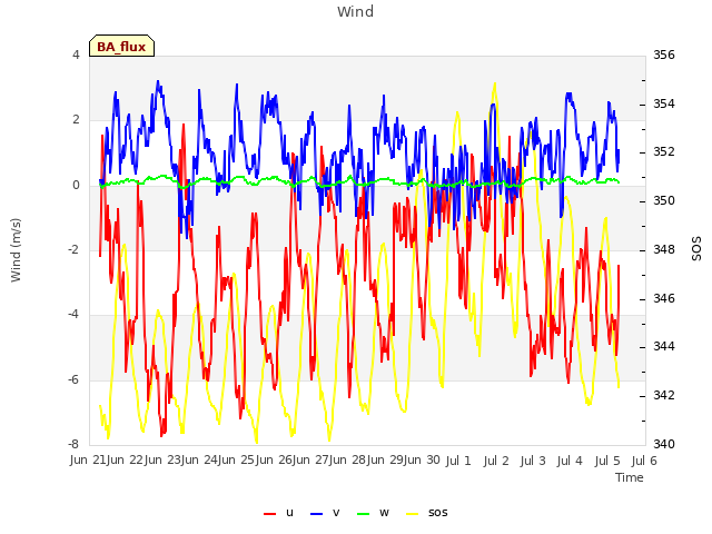 plot of Wind