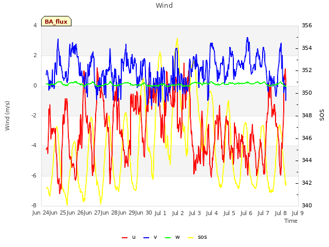 plot of Wind