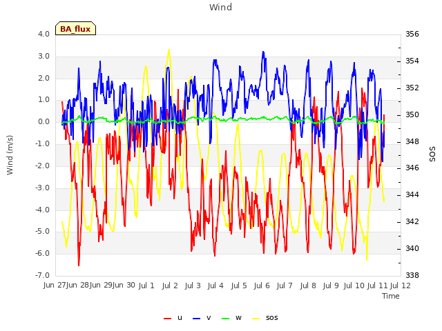 plot of Wind