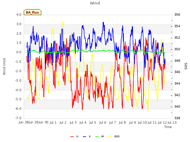 plot of Wind