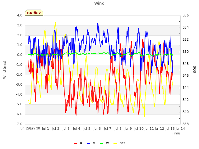 plot of Wind