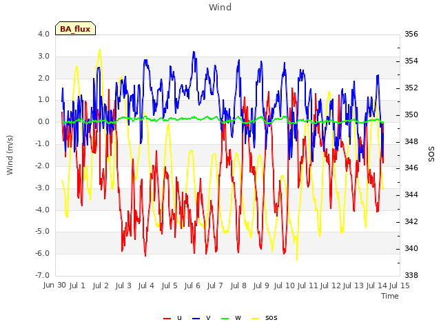 plot of Wind