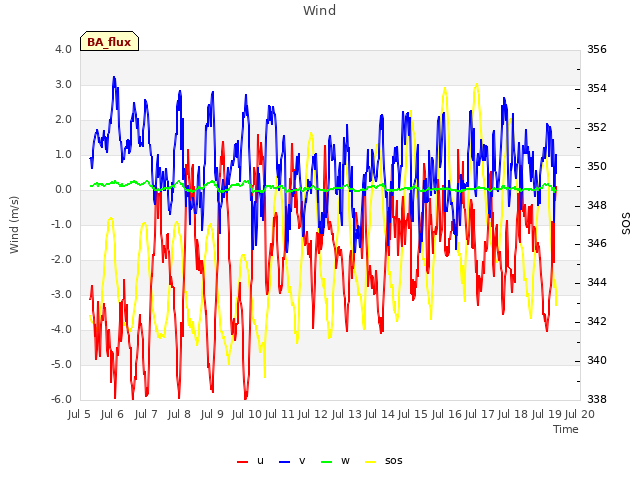 plot of Wind