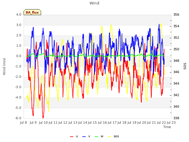 plot of Wind