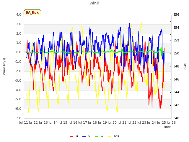 plot of Wind