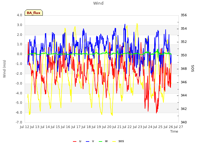 plot of Wind