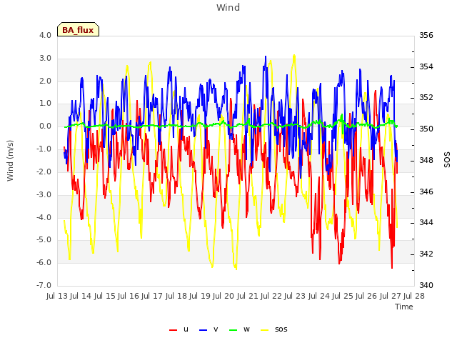 plot of Wind