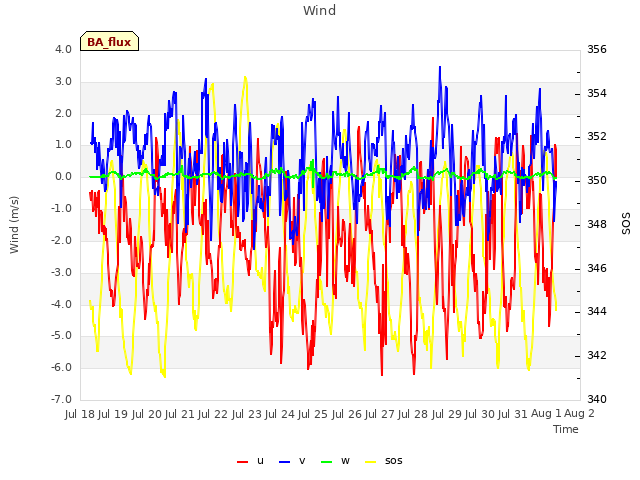 plot of Wind