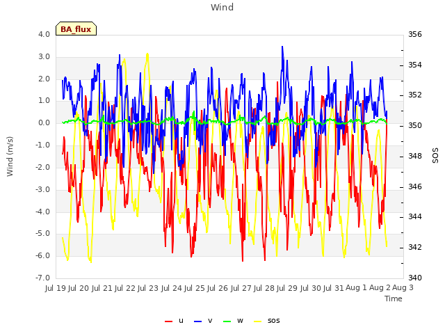 plot of Wind