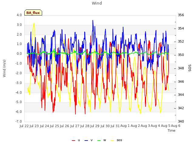 plot of Wind