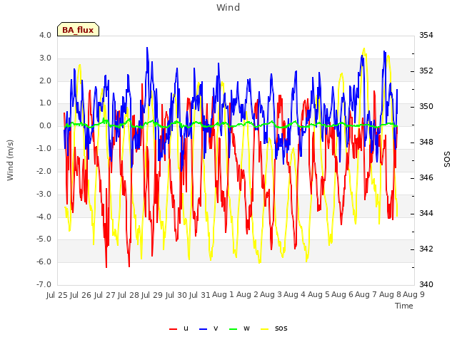 plot of Wind