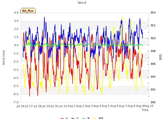 plot of Wind