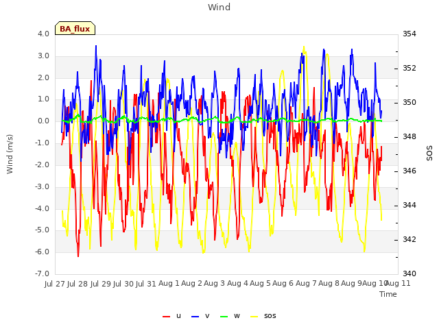 plot of Wind