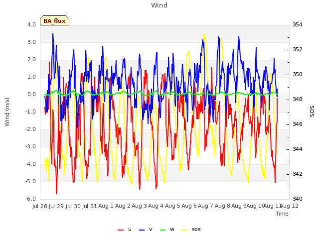 plot of Wind