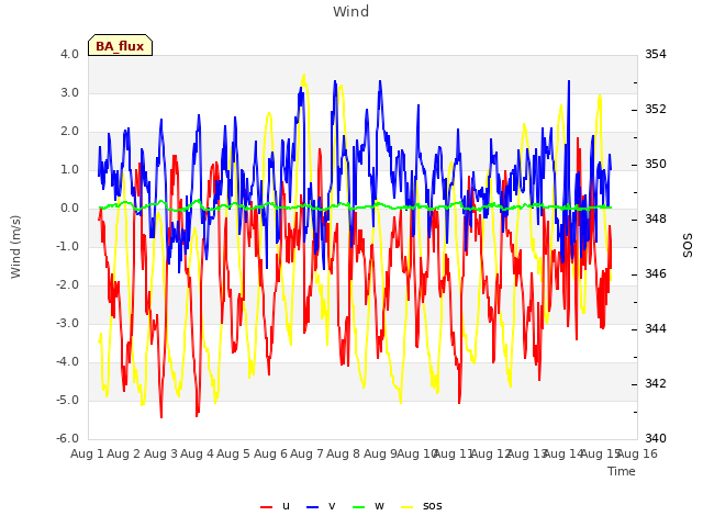 plot of Wind